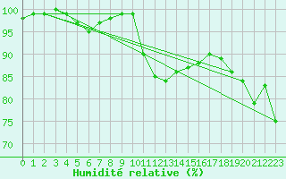 Courbe de l'humidit relative pour Shoeburyness