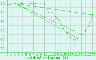Courbe de l'humidit relative pour Winterland Branch Hill