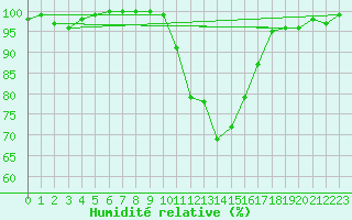 Courbe de l'humidit relative pour Mont-de-Marsan (40)