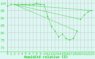 Courbe de l'humidit relative pour Hazebrouck (59)