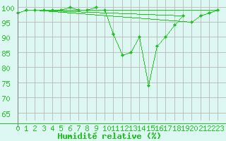 Courbe de l'humidit relative pour Liscombe