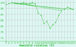 Courbe de l'humidit relative pour Coleshill