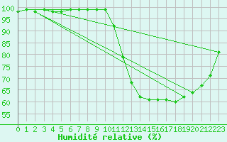 Courbe de l'humidit relative pour Dijon / Longvic (21)