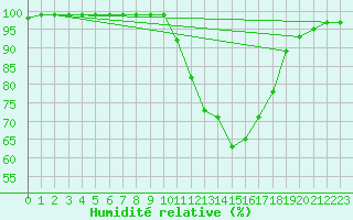 Courbe de l'humidit relative pour Deidenberg (Be)