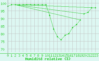 Courbe de l'humidit relative pour Edinburgh (UK)