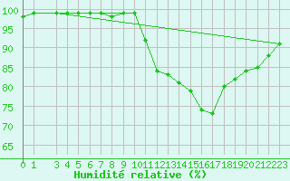 Courbe de l'humidit relative pour Recoules de Fumas (48)