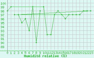 Courbe de l'humidit relative pour Grand Etang, N. S.