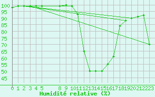 Courbe de l'humidit relative pour Recoules de Fumas (48)