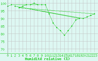 Courbe de l'humidit relative pour Hereford/Credenhill