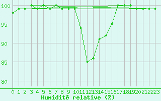 Courbe de l'humidit relative pour Heino Aws