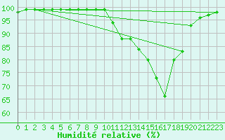 Courbe de l'humidit relative pour Harville (88)
