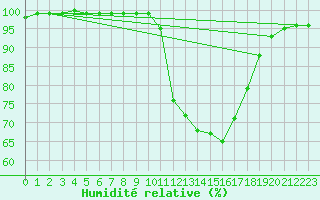 Courbe de l'humidit relative pour Faulx-les-Tombes (Be)