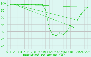 Courbe de l'humidit relative pour Ploudalmezeau (29)