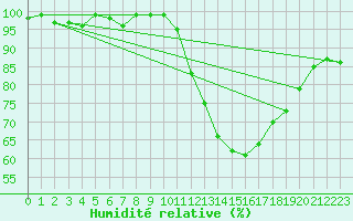 Courbe de l'humidit relative pour Quimperl (29)