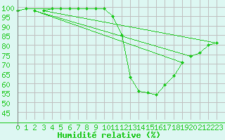Courbe de l'humidit relative pour Angoulme - Brie Champniers (16)