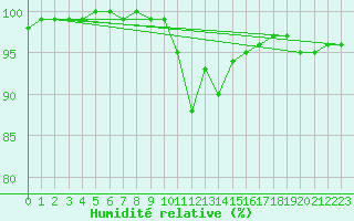 Courbe de l'humidit relative pour Leek Thorncliffe