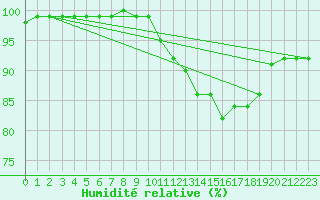 Courbe de l'humidit relative pour Portglenone