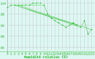 Courbe de l'humidit relative pour Drumalbin