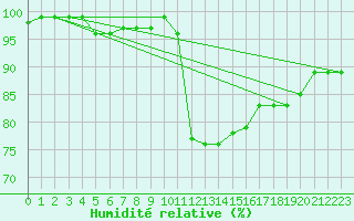 Courbe de l'humidit relative pour West Freugh