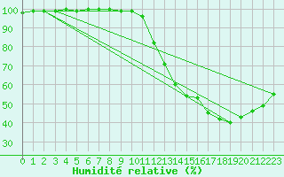 Courbe de l'humidit relative pour Gourdon (46)
