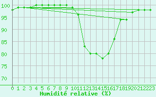 Courbe de l'humidit relative pour Chartres (28)