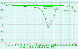 Courbe de l'humidit relative pour Quimper (29)