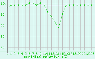 Courbe de l'humidit relative pour Kinloss