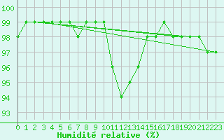 Courbe de l'humidit relative pour Bergn / Latsch
