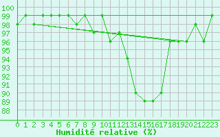 Courbe de l'humidit relative pour Braunlauf (Be)