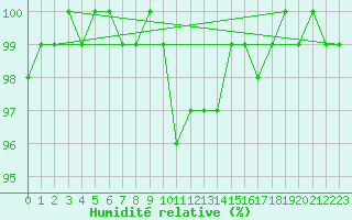 Courbe de l'humidit relative pour Maisach-Galgen