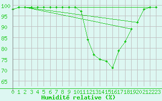 Courbe de l'humidit relative pour Saint-Brieuc (22)