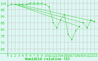 Courbe de l'humidit relative pour Magnac-Laval (87)