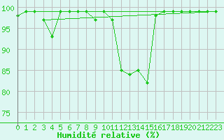 Courbe de l'humidit relative pour Fribourg / Posieux