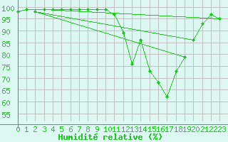 Courbe de l'humidit relative pour Colmar (68)