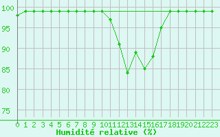 Courbe de l'humidit relative pour Croisette (62)