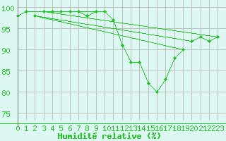 Courbe de l'humidit relative pour Orlans (45)