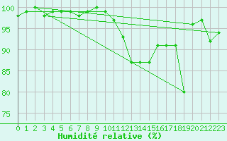 Courbe de l'humidit relative pour Bad Marienberg
