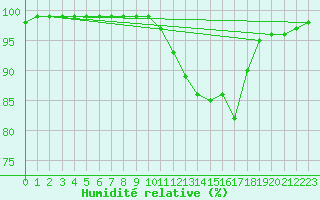 Courbe de l'humidit relative pour Saint-Brieuc (22)