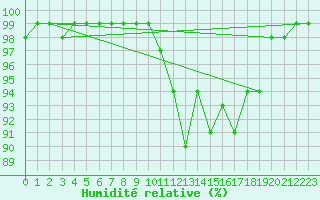 Courbe de l'humidit relative pour Lorient (56)