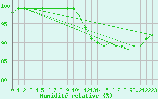 Courbe de l'humidit relative pour Donna Nook