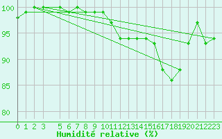 Courbe de l'humidit relative pour Chivres (Be)