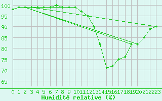 Courbe de l'humidit relative pour Cardinham