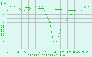 Courbe de l'humidit relative pour Belfort-Dorans (90)