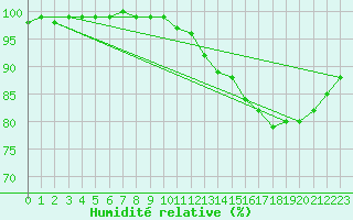 Courbe de l'humidit relative pour Munte (Be)