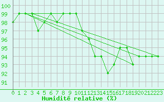Courbe de l'humidit relative pour Oschatz