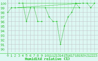 Courbe de l'humidit relative pour Nyhamn