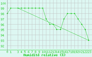 Courbe de l'humidit relative pour Gand (Be)