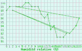 Courbe de l'humidit relative pour Chivres (Be)