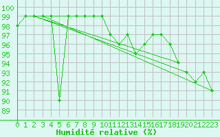 Courbe de l'humidit relative pour Genthin