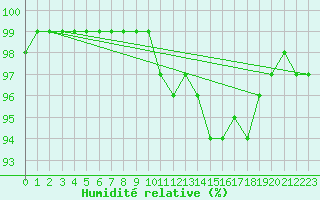 Courbe de l'humidit relative pour Faaroesund-Ar